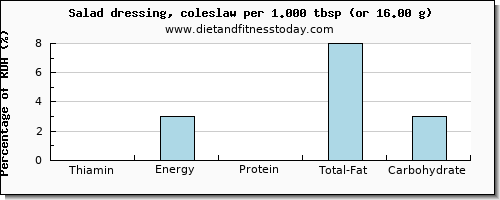 thiamin and nutritional content in thiamine in salad dressing